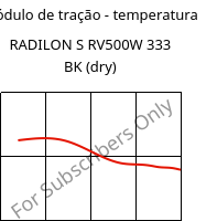 Módulo de tração - temperatura , RADILON S RV500W 333 BK (dry), PA6-GF50, RadiciGroup