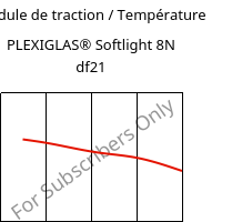 Module de traction / Température , PLEXIGLAS® Softlight 8N df21, PMMA, Röhm