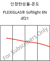 인장탄성율-온도 , PLEXIGLAS® Softlight 8N df21, PMMA, Röhm