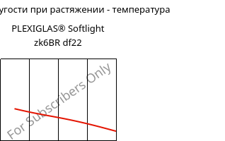 Модуль упругости при растяжении - температура , PLEXIGLAS® Softlight zk6BR df22, PMMA, Röhm