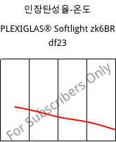 인장탄성율-온도 , PLEXIGLAS® Softlight zk6BR df23, PMMA, Röhm