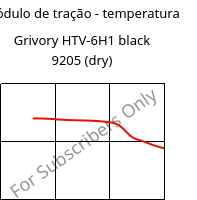 Módulo de tração - temperatura , Grivory HTV-6H1 black 9205 (dry), PA6T/6I-GF60, EMS-GRIVORY