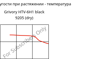 Модуль упругости при растяжении - температура , Grivory HTV-6H1 black 9205 (сухой), PA6T/6I-GF60, EMS-GRIVORY