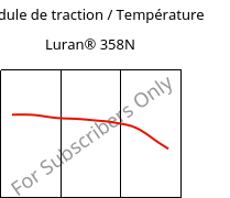 Module de traction / Température , Luran® 358N, SAN, INEOS Styrolution