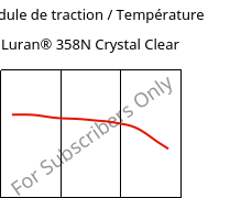 Module de traction / Température , Luran® 358N Crystal Clear, SAN, INEOS Styrolution