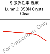  引張弾性率-温度. , Luran® 358N Crystal Clear, SAN, INEOS Styrolution