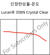 인장탄성율-온도 , Luran® 358N Crystal Clear, SAN, INEOS Styrolution