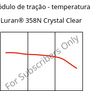 Módulo de tração - temperatura , Luran® 358N Crystal Clear, SAN, INEOS Styrolution