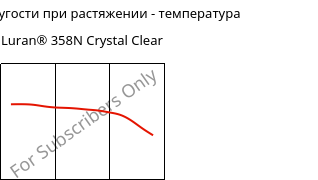 Модуль упругости при растяжении - температура , Luran® 358N Crystal Clear, SAN, INEOS Styrolution