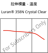 拉伸模量－温度 , Luran® 358N Crystal Clear, SAN, INEOS Styrolution