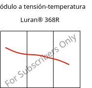 Módulo a tensión-temperatura , Luran® 368R, SAN, INEOS Styrolution