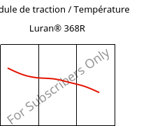 Module de traction / Température , Luran® 368R, SAN, INEOS Styrolution