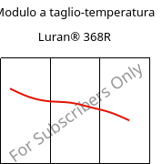 Modulo a taglio-temperatura , Luran® 368R, SAN, INEOS Styrolution