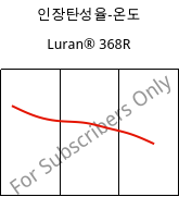 인장탄성율-온도 , Luran® 368R, SAN, INEOS Styrolution