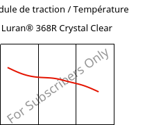 Module de traction / Température , Luran® 368R Crystal Clear, SAN, INEOS Styrolution