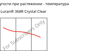 Модуль упругости при растяжении - температура , Luran® 368R Crystal Clear, SAN, INEOS Styrolution