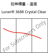 拉伸模量－温度 , Luran® 368R Crystal Clear, SAN, INEOS Styrolution