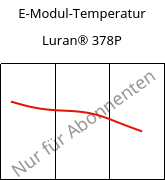 E-Modul-Temperatur , Luran® 378P, SAN, INEOS Styrolution