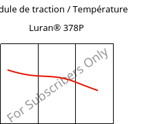 Module de traction / Température , Luran® 378P, SAN, INEOS Styrolution