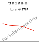 인장탄성율-온도 , Luran® 378P, SAN, INEOS Styrolution