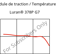 Module de traction / Température , Luran® 378P G7, SAN-GF35, INEOS Styrolution