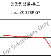 인장탄성율-온도 , Luran® 378P G7, SAN-GF35, INEOS Styrolution