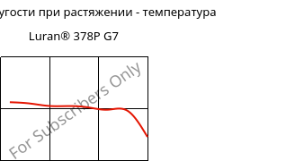 Модуль упругости при растяжении - температура , Luran® 378P G7, SAN-GF35, INEOS Styrolution