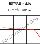 拉伸模量－温度 , Luran® 378P G7, SAN-GF35, INEOS Styrolution