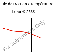 Module de traction / Température , Luran® 388S, SAN, INEOS Styrolution