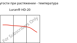Модуль упругости при растяжении - температура , Luran® HD-20, SAN, INEOS Styrolution