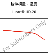 拉伸模量－温度 , Luran® HD-20, SAN, INEOS Styrolution