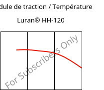 Module de traction / Température , Luran® HH-120, SAN, INEOS Styrolution