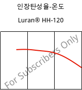 인장탄성율-온도 , Luran® HH-120, SAN, INEOS Styrolution