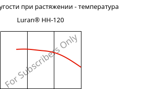 Модуль упругости при растяжении - температура , Luran® HH-120, SAN, INEOS Styrolution