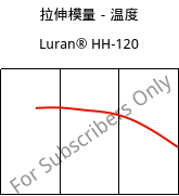 拉伸模量－温度 , Luran® HH-120, SAN, INEOS Styrolution