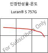 인장탄성율-온도 , Luran® S 757G, ASA, INEOS Styrolution