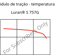 Módulo de tração - temperatura , Luran® S 757G, ASA, INEOS Styrolution