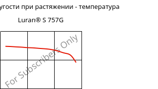 Модуль упругости при растяжении - температура , Luran® S 757G, ASA, INEOS Styrolution