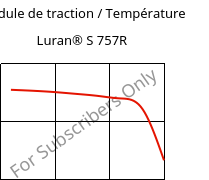 Module de traction / Température , Luran® S 757R, ASA, INEOS Styrolution