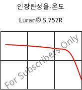 인장탄성율-온도 , Luran® S 757R, ASA, INEOS Styrolution