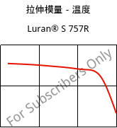 拉伸模量－温度 , Luran® S 757R, ASA, INEOS Styrolution