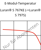 E-Modul-Temperatur , Luran® S 767KE, ASA, INEOS Styrolution