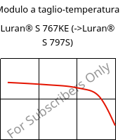 Modulo a taglio-temperatura , Luran® S 767KE, ASA, INEOS Styrolution