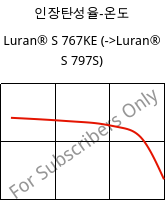 인장탄성율-온도 , Luran® S 767KE, ASA, INEOS Styrolution