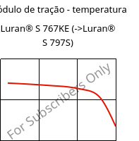 Módulo de tração - temperatura , Luran® S 767KE, ASA, INEOS Styrolution