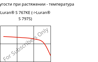 Модуль упругости при растяжении - температура , Luran® S 767KE, ASA, INEOS Styrolution