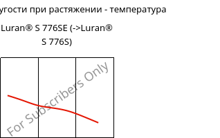 Модуль упругости при растяжении - температура , Luran® S 776SE, ASA, INEOS Styrolution