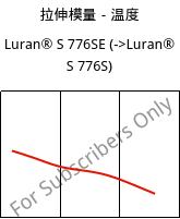 拉伸模量－温度 , Luran® S 776SE, ASA, INEOS Styrolution