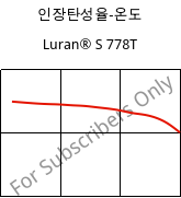 인장탄성율-온도 , Luran® S 778T, ASA, INEOS Styrolution