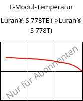 E-Modul-Temperatur , Luran® S 778TE, ASA, INEOS Styrolution